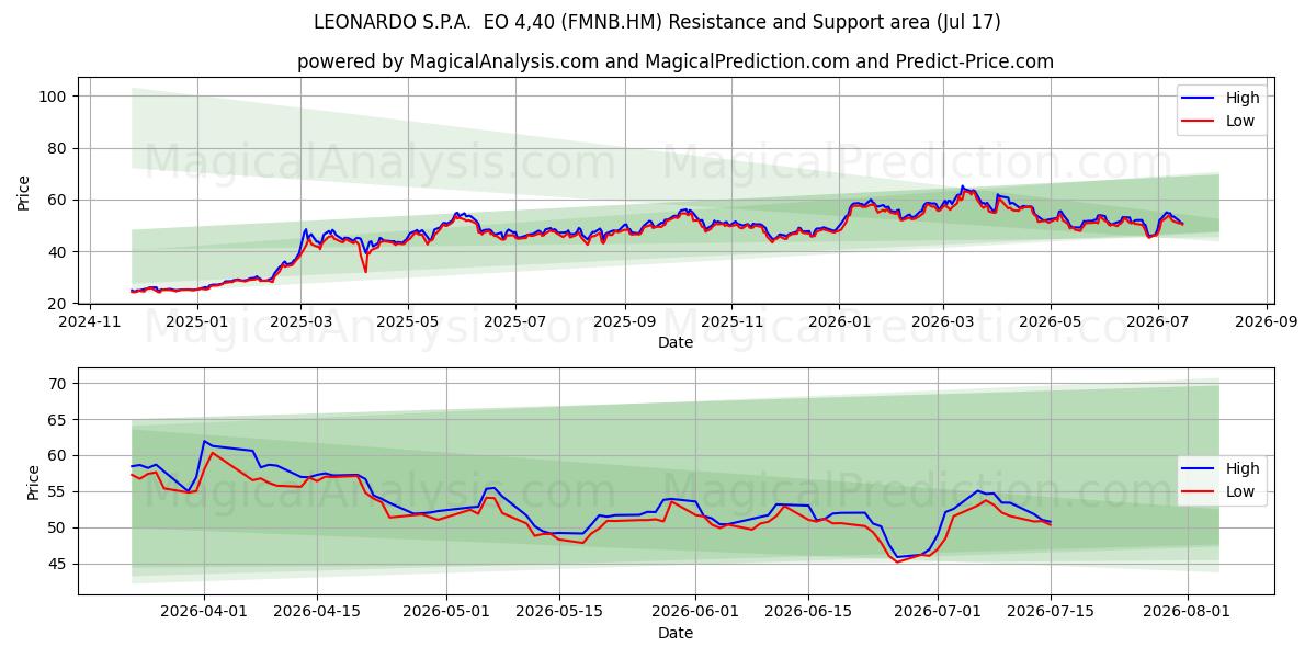  LEONARDO S.P.A.  EO 4,40 (FMNB.HM) Support and Resistance area (16 Jul) 