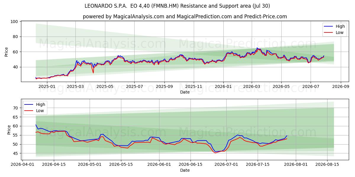  LEONARDO S.P.A.  EO 4,40 (FMNB.HM) Support and Resistance area (29 Jul) 