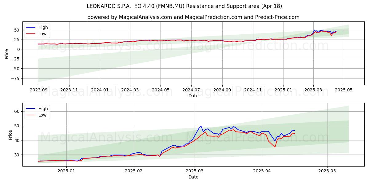 LEONARDO S.P.A.  EO 4,40 (FMNB.MU) Support and Resistance area (18 Apr) 
