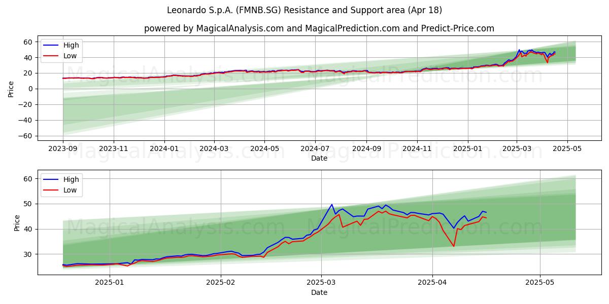  Leonardo S.p.A. (FMNB.SG) Support and Resistance area (18 Apr) 