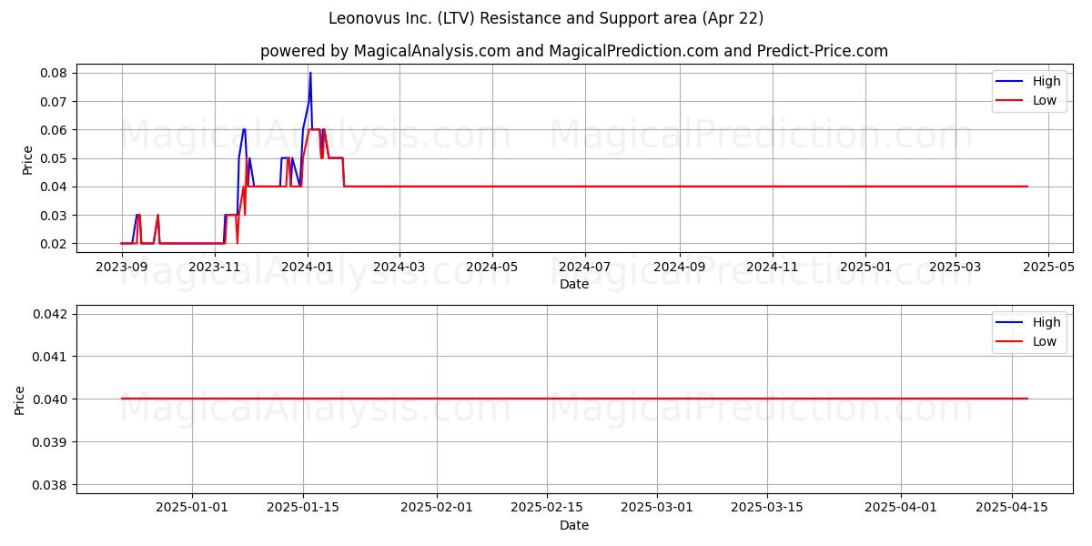  Leonovus Inc. (LTV) Support and Resistance area (22 Apr) 