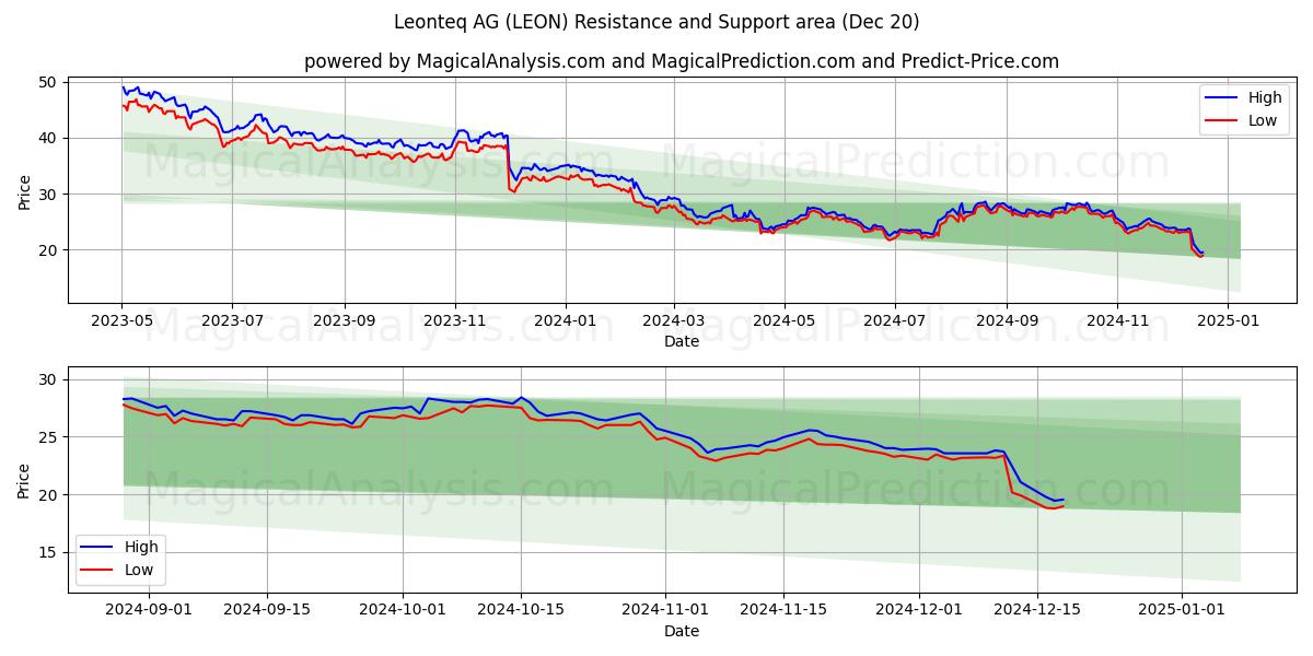  Leonteq AG (LEON) Support and Resistance area (20 Dec) 