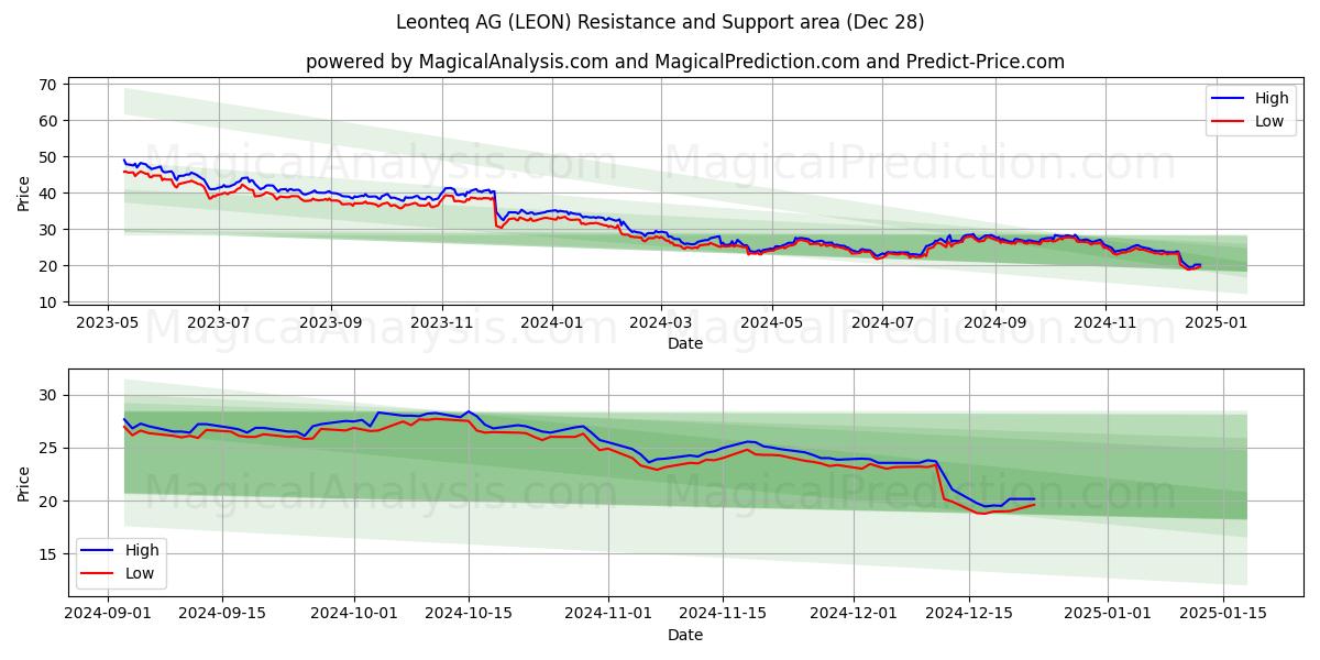  Leonteq AG (LEON) Support and Resistance area (28 Dec) 