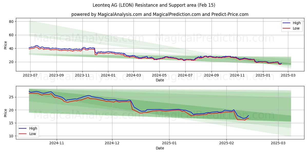  Leonteq AG (LEON) Support and Resistance area (04 Feb) 