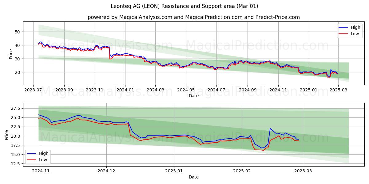  Leonteq AG (LEON) Support and Resistance area (01 Mar) 