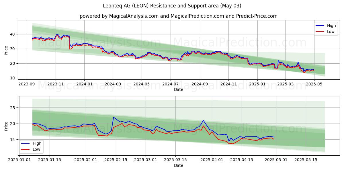 Leonteq AG (LEON) Support and Resistance area (03 May) Leonteq AG (LEON) Support and Resistance area (03 May)