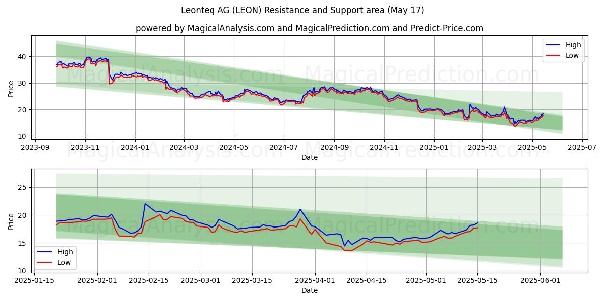  Leonteq AG (LEON) Support and Resistance area (17 May) 