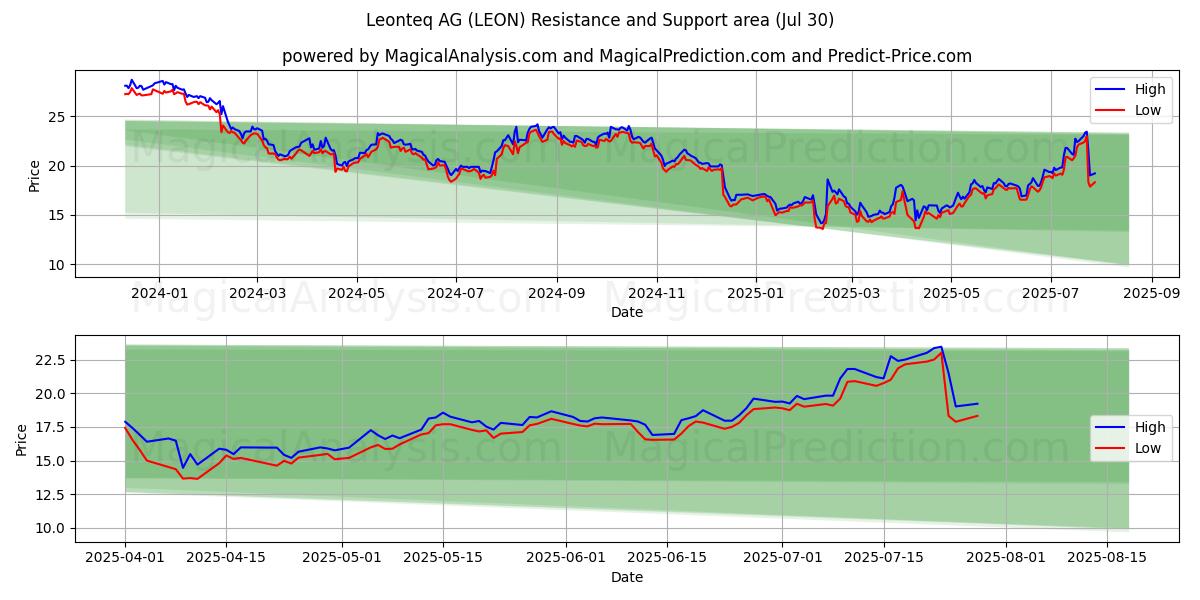  Leonteq AG (LEON) Support and Resistance area (28 Jul) 