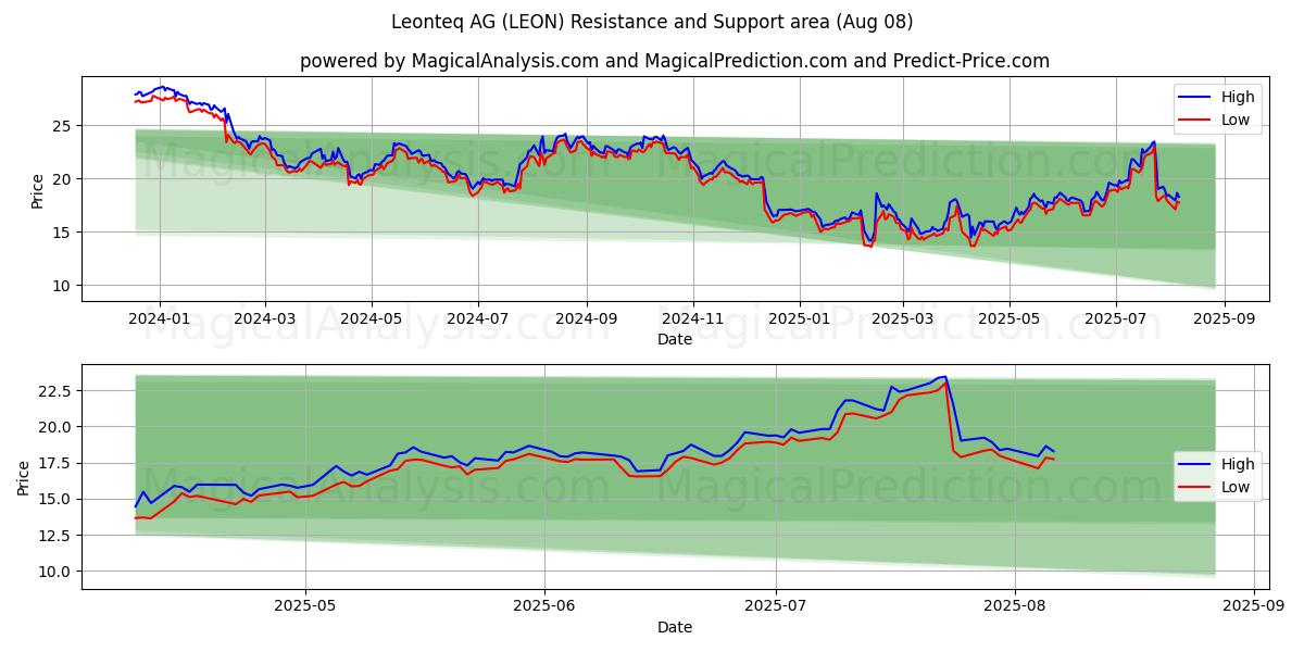  Leonteq AG (LEON) Support and Resistance area (07 Aug) 