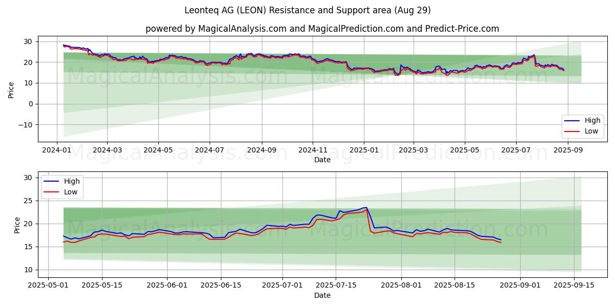  Leonteq AG (LEON) Support and Resistance area (28 Aug) 