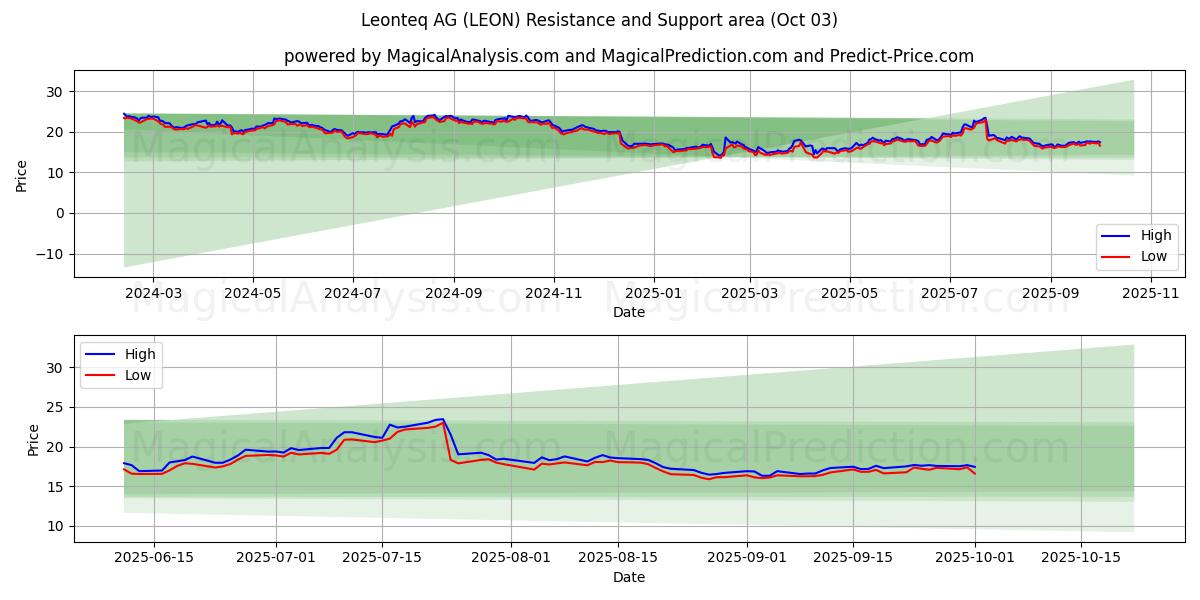  Leonteq AG (LEON) Support and Resistance area (02 Oct) 