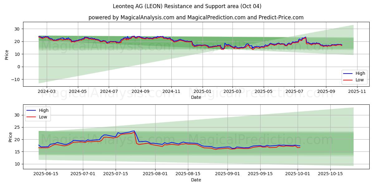 Leonteq AG (LEON) Support and Resistance area (03 Oct) 