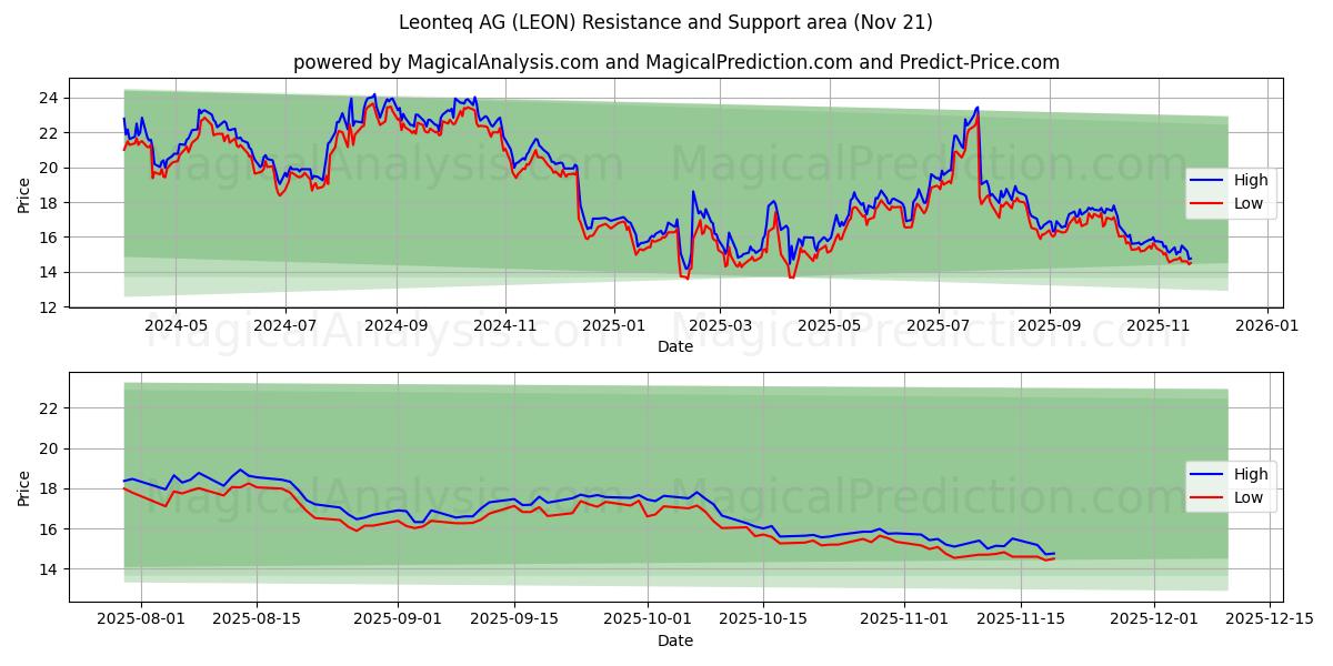  Leonteq AG (LEON) Support and Resistance area (20 Nov) 