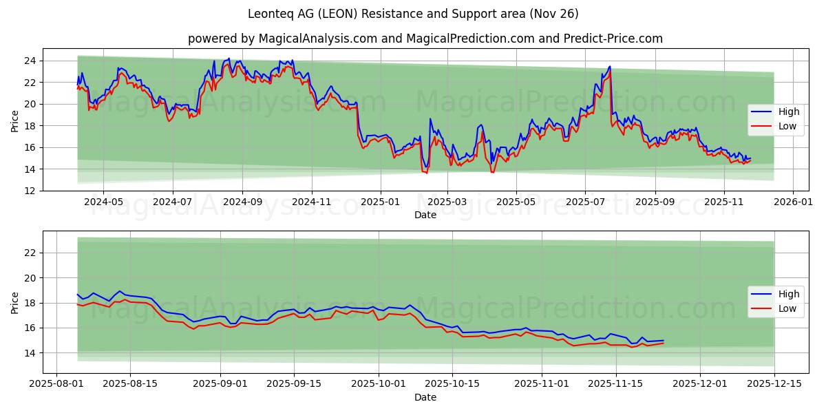  Leonteq AG (LEON) Support and Resistance area (25 Nov) 