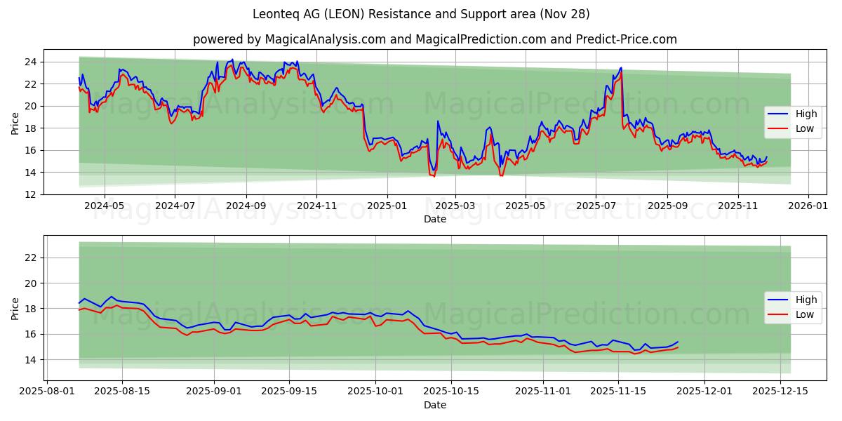  Leonteq AG (LEON) Support and Resistance area (27 Nov) 
