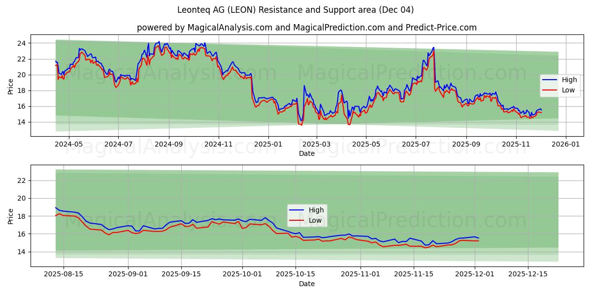  Leonteq AG (LEON) Support and Resistance area (03 Dec) 