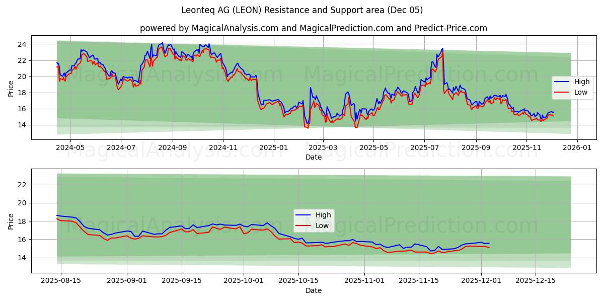  Leonteq AG (LEON) Support and Resistance area (04 Dec) 