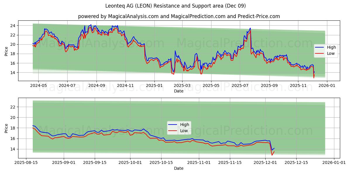  Leonteq AG (LEON) Support and Resistance area (08 Dec) 