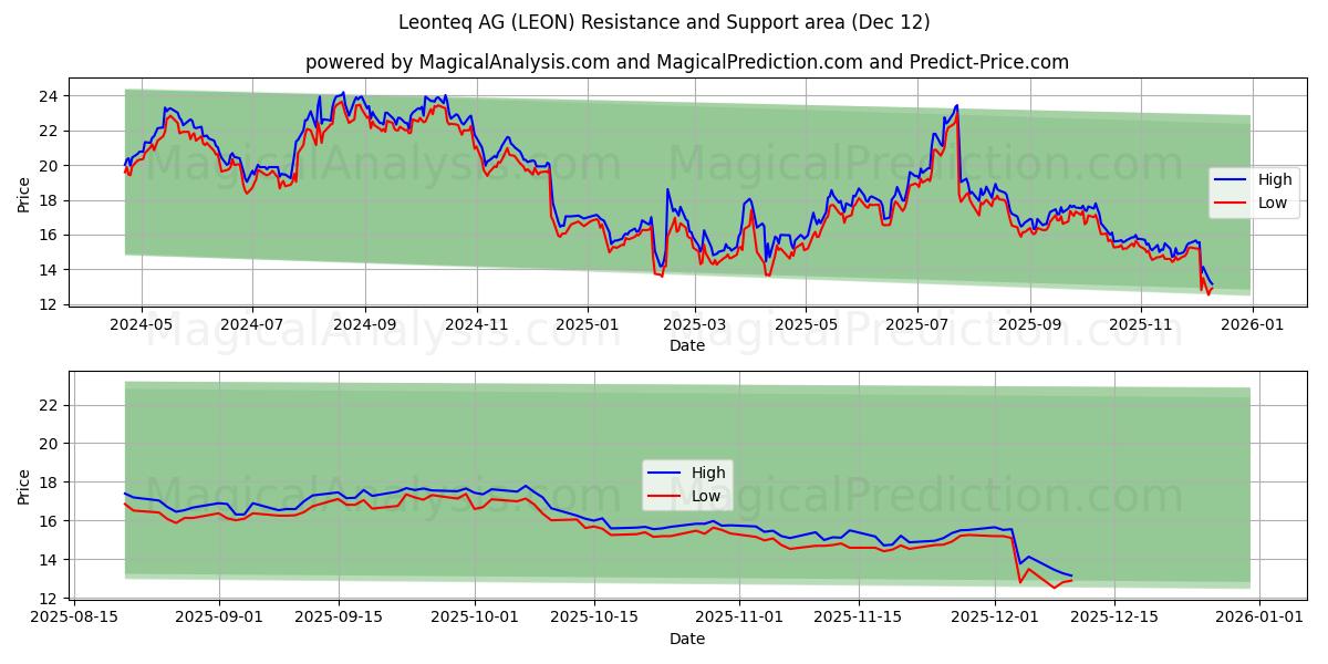  Leonteq AG (LEON) Support and Resistance area (11 Dec) 