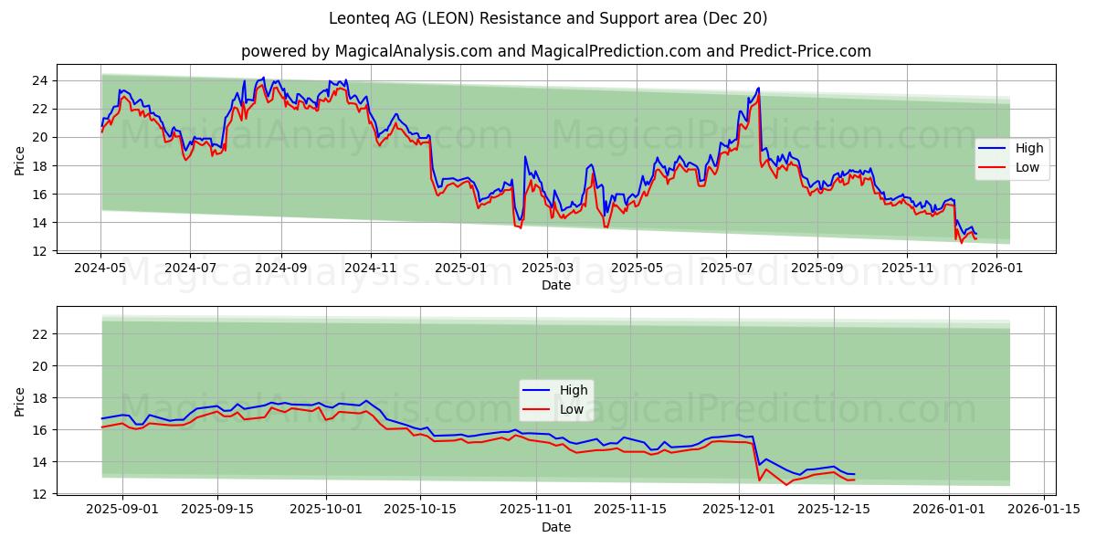  Leonteq AG (LEON) Support and Resistance area (19 Dec) 