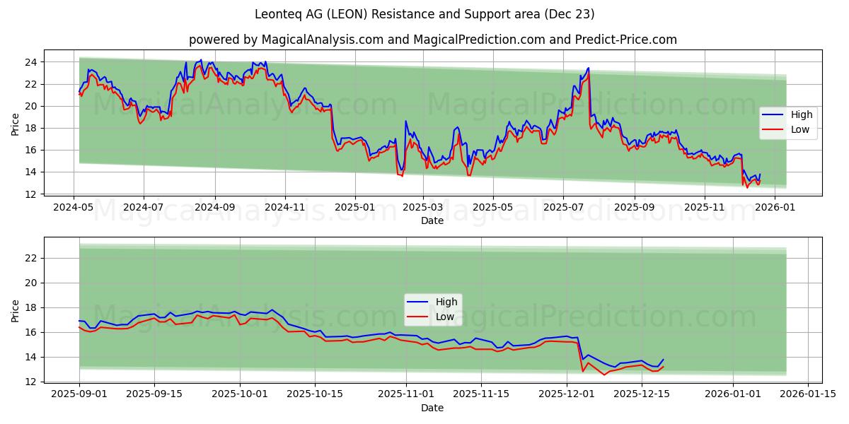  Leonteq AG (LEON) Support and Resistance area (22 Dec) 