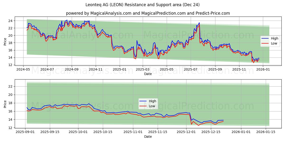  Leonteq AG (LEON) Support and Resistance area (23 Dec) 
