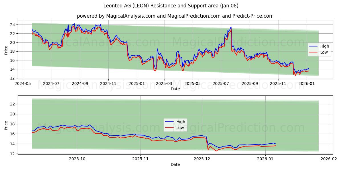  Leonteq AG (LEON) Support and Resistance area (05 Jan) 