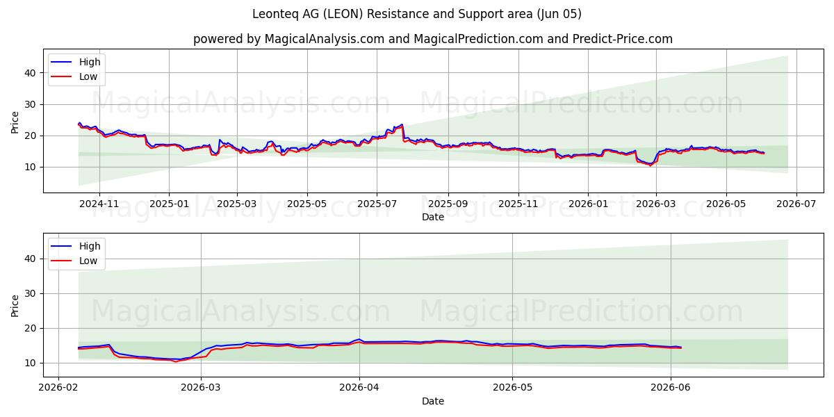  Leonteq AG (LEON) Support and Resistance area (04 Jun) 