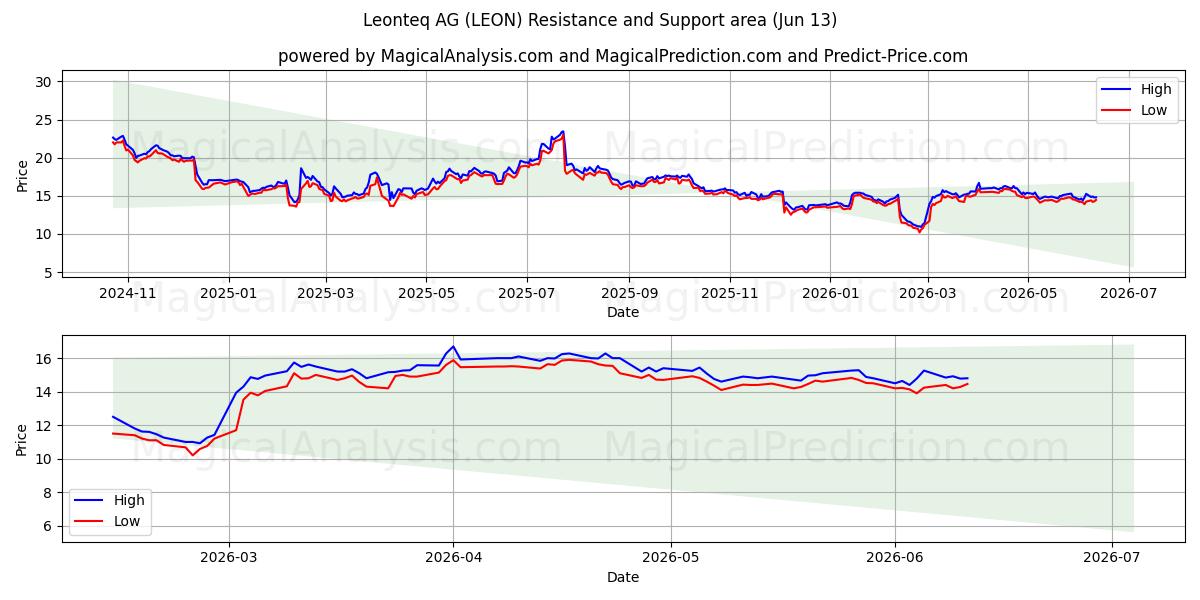  Leonteq AG (LEON) Support and Resistance area (09 Jun) 