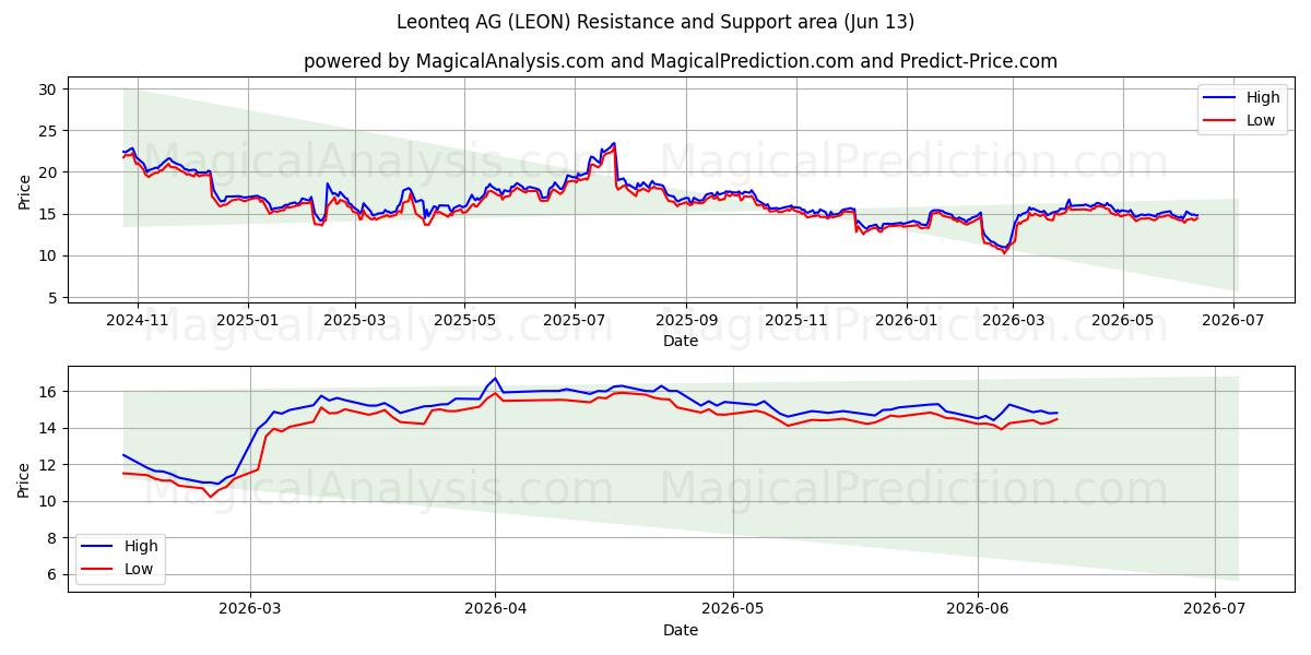  Leonteq AG (LEON) Support and Resistance area (11 Jun) 