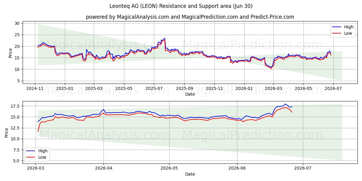  Leonteq AG (LEON) Support and Resistance area (26 Jun) 