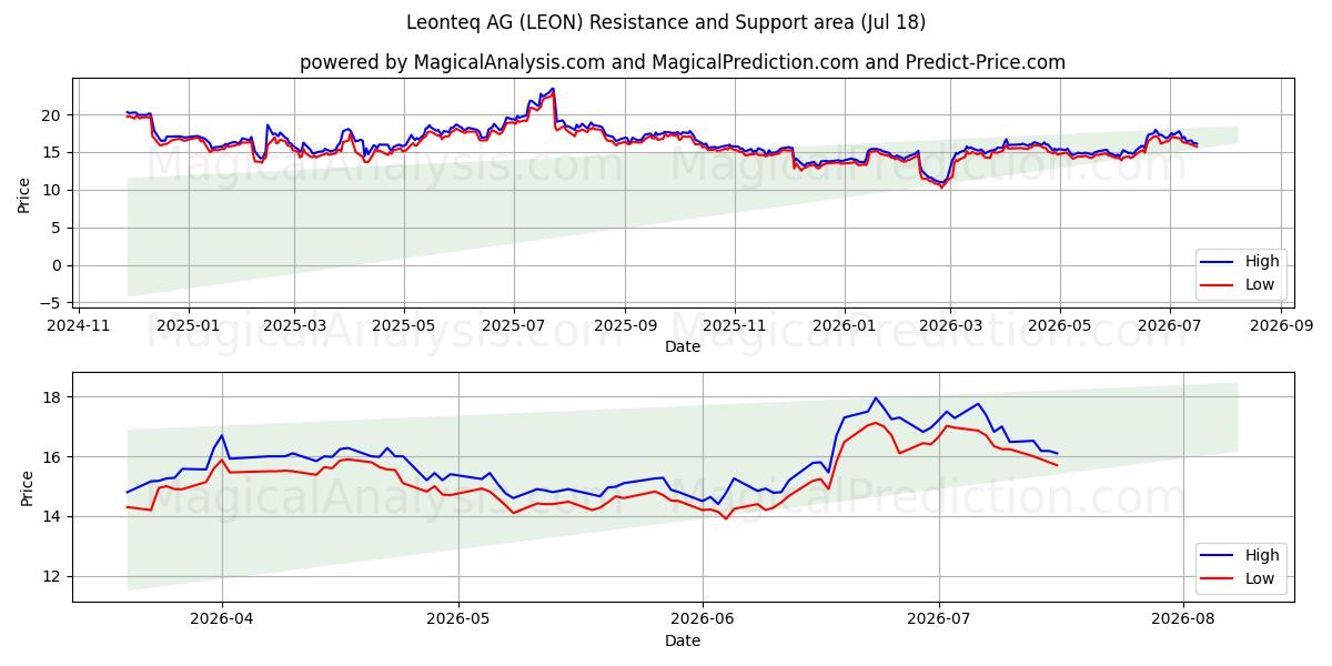  Leonteq AG (LEON) Support and Resistance area (17 Jul) 