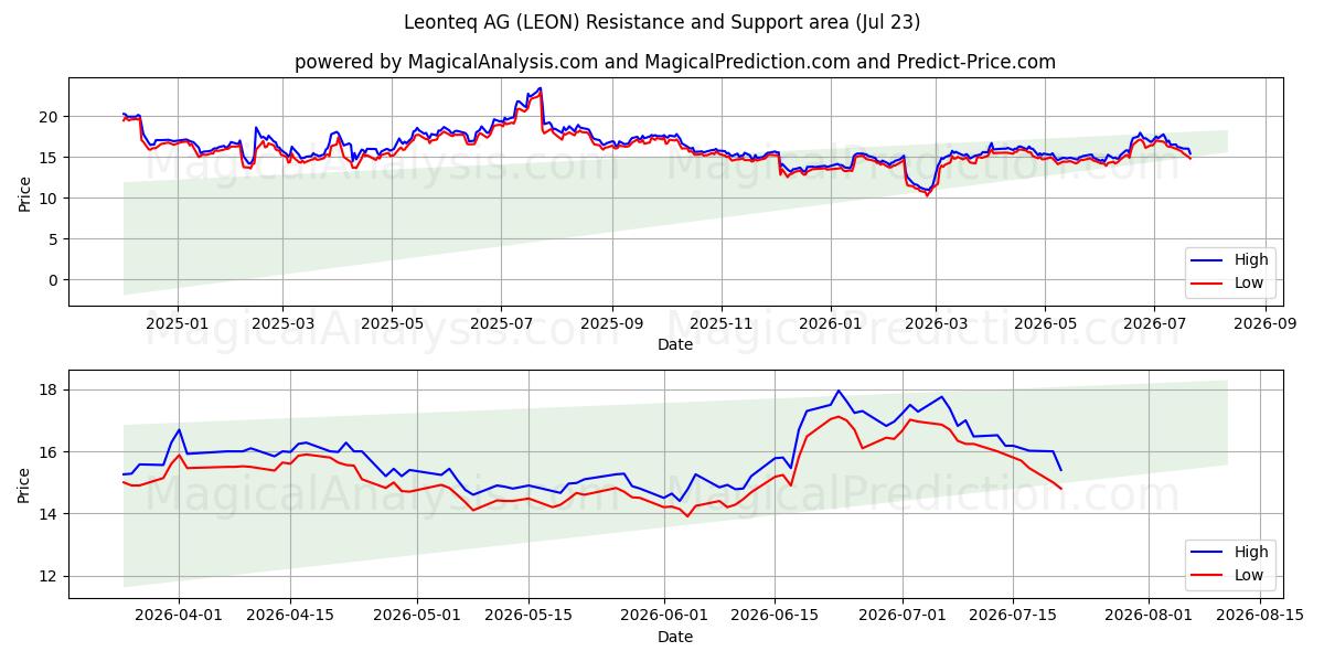  Leonteq AG (LEON) Support and Resistance area (22 Jul) 