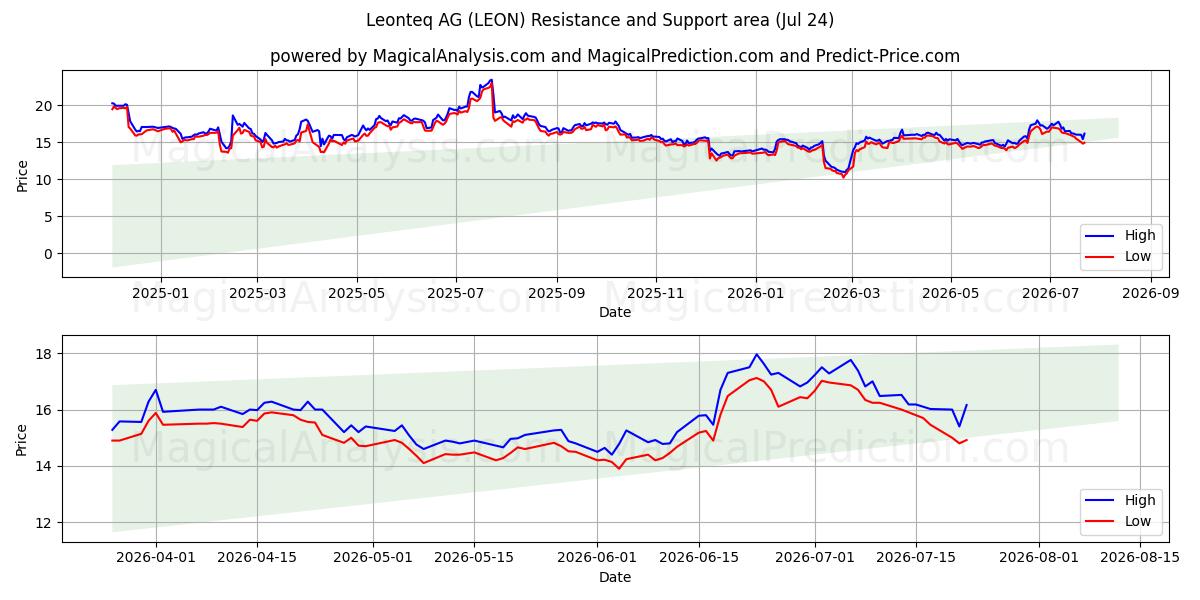  Leonteq AG (LEON) Support and Resistance area (23 Jul) 