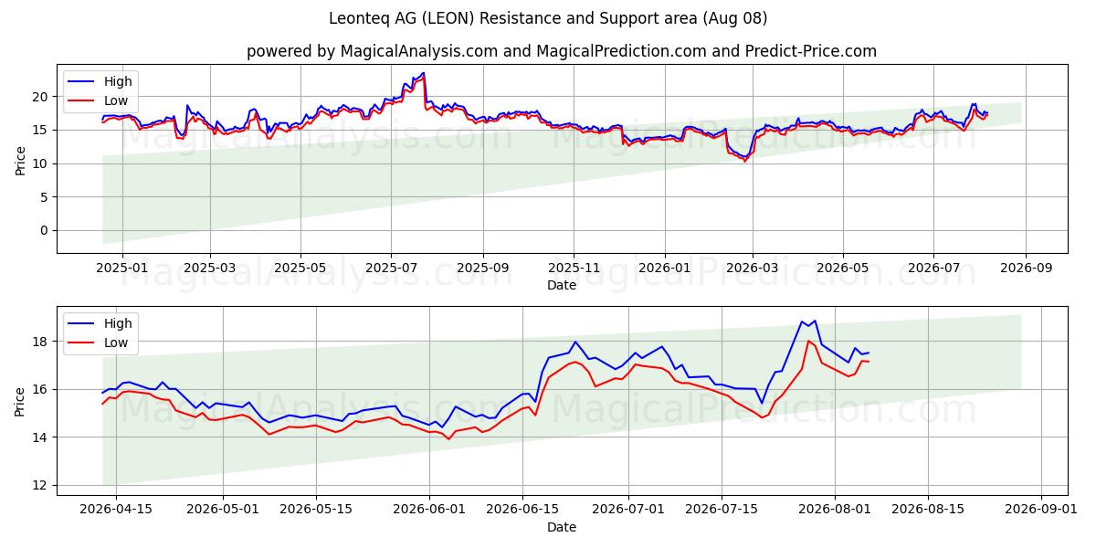  Leonteq AG (LEON) Support and Resistance area (07 Aug) 