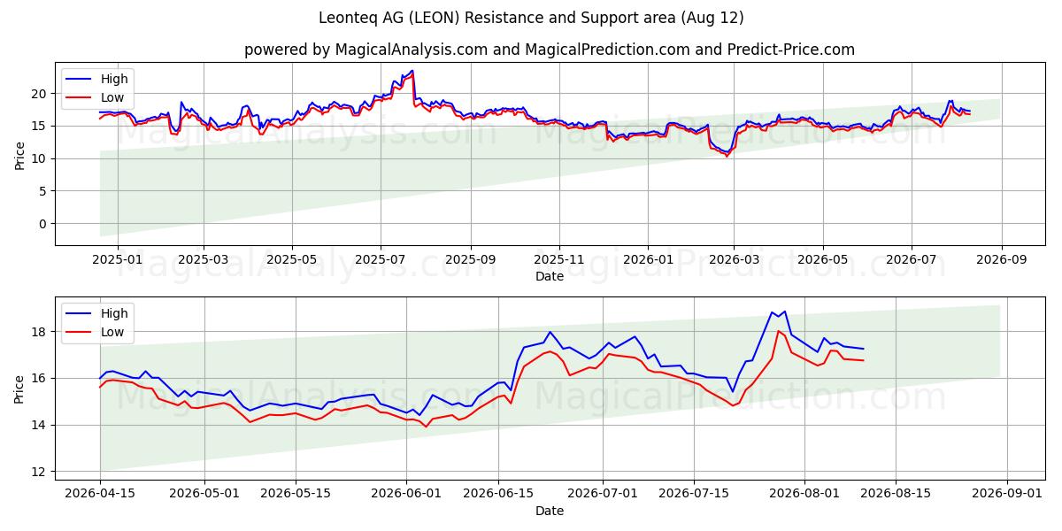  Leonteq AG (LEON) Support and Resistance area (11 Aug) 