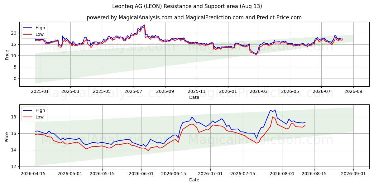 Leonteq AG (LEON) Support and Resistance area (12 Aug) 