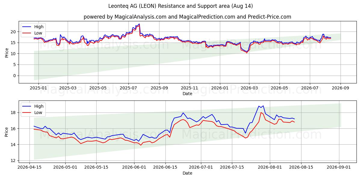  Leonteq AG (LEON) Support and Resistance area (13 Aug) 