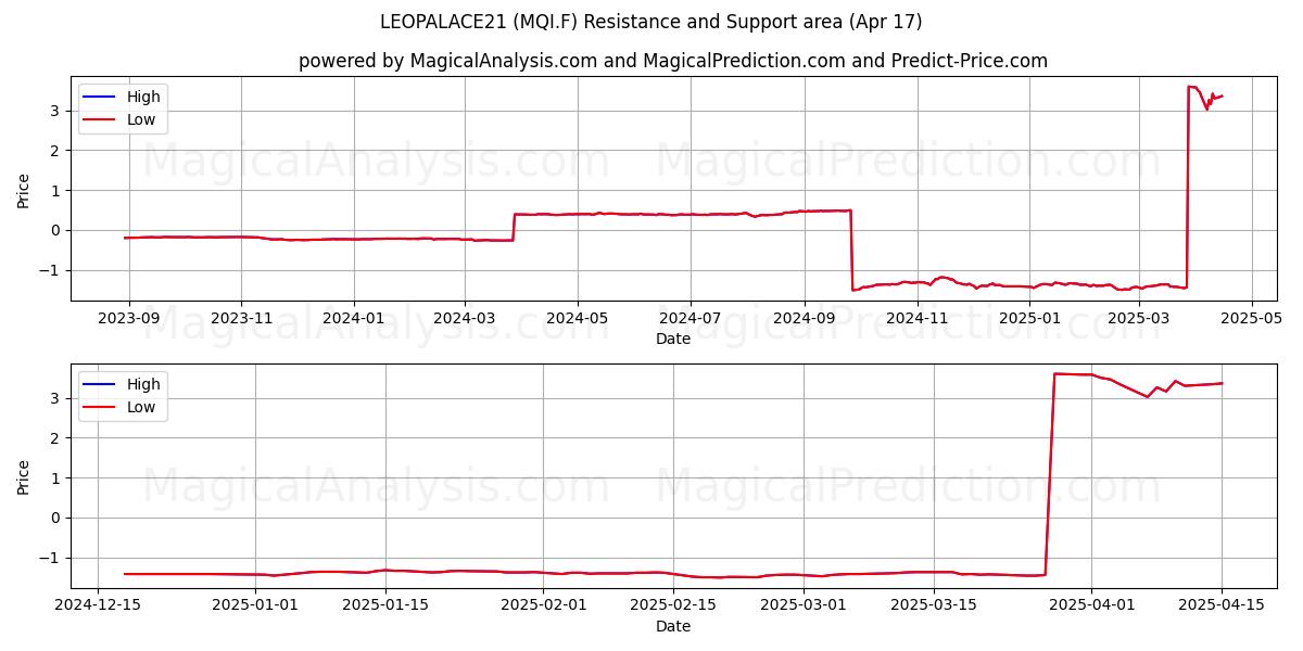  LEOPALACE21 (MQI.F) Support and Resistance area (17 Apr) 