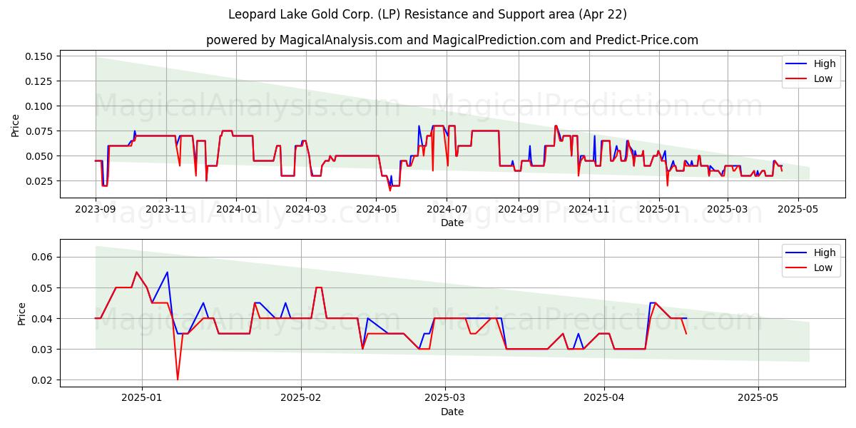  Leopard Lake Gold Corp. (LP) Support and Resistance area (22 Apr) 