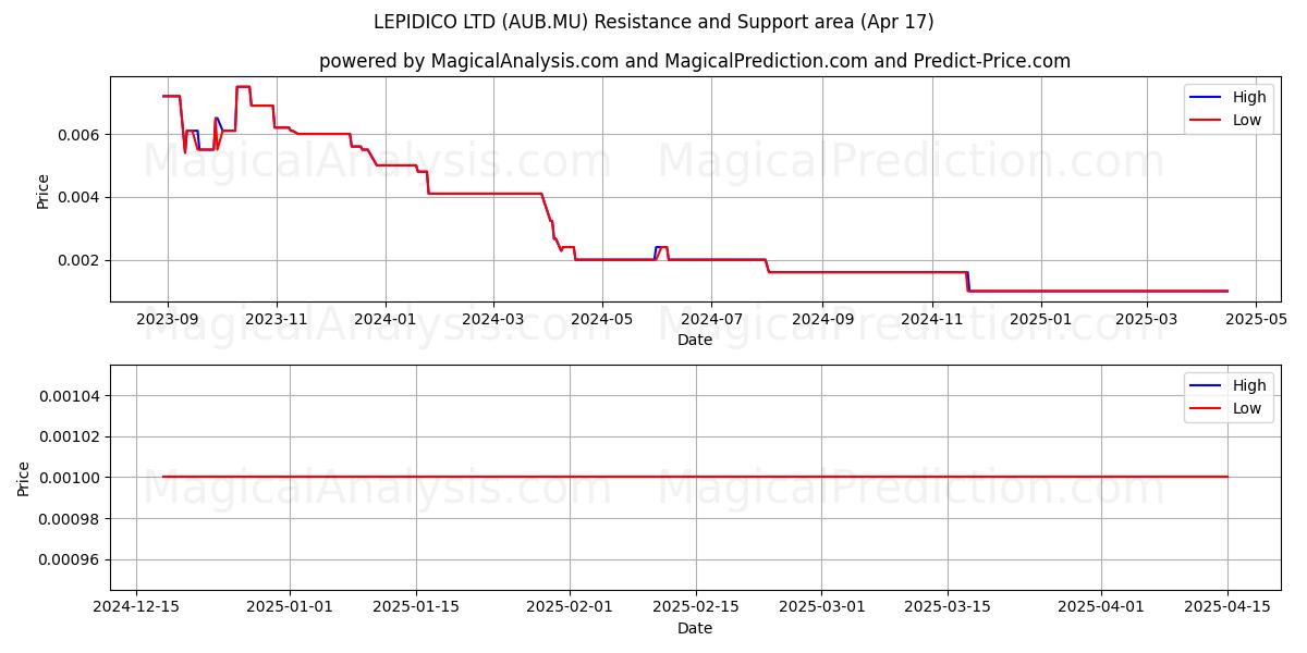 LEPIDICO LTD (AUB.MU) Support and Resistance area (17 Apr) 