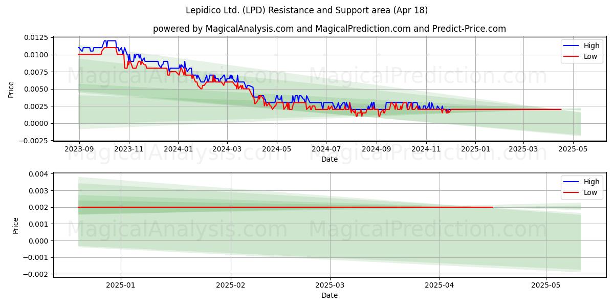  Lepidico Ltd. (LPD) Support and Resistance area (18 Apr) 