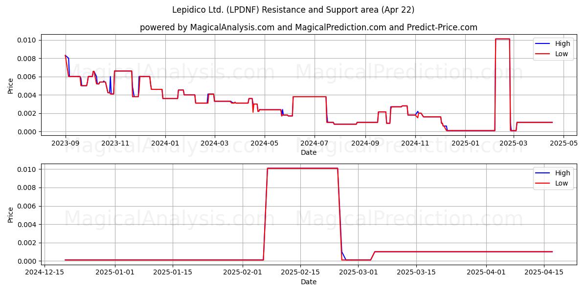  Lepidico Ltd. (LPDNF) Support and Resistance area (22 Apr) 