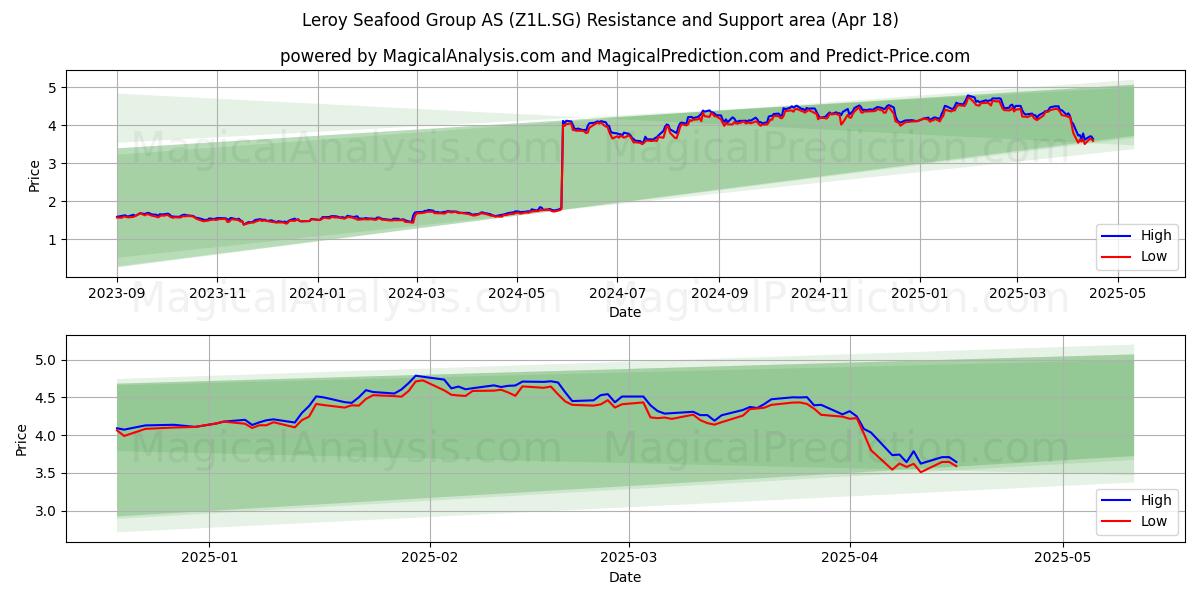  Leroy Seafood Group AS (Z1L.SG) Support and Resistance area (18 Apr) 