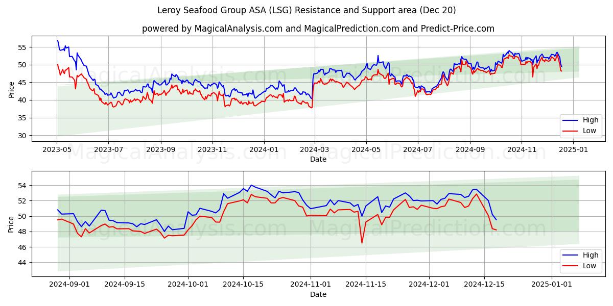  Leroy Seafood Group ASA (LSG) Support and Resistance area (20 Dec) 