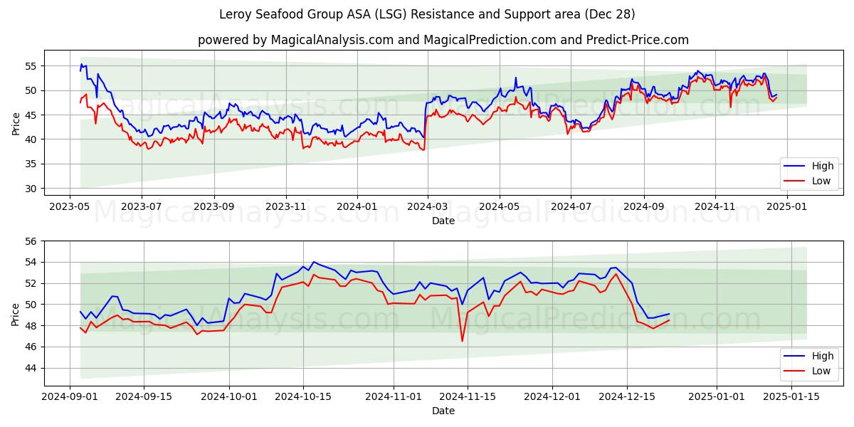  Leroy Seafood Group ASA (LSG) Support and Resistance area (28 Dec) 