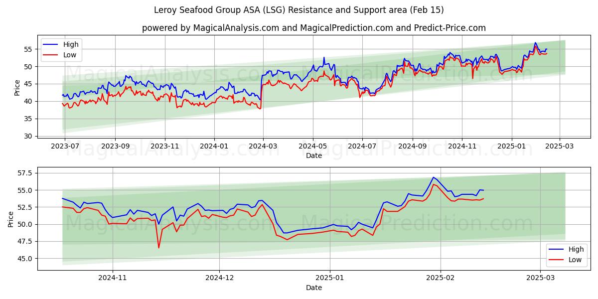  Leroy Seafood Group ASA (LSG) Support and Resistance area (04 Feb) 