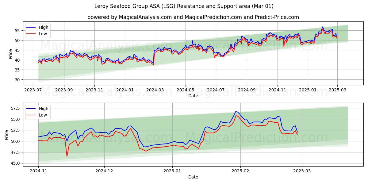  Leroy Seafood Group ASA (LSG) Support and Resistance area (13 Mar) 