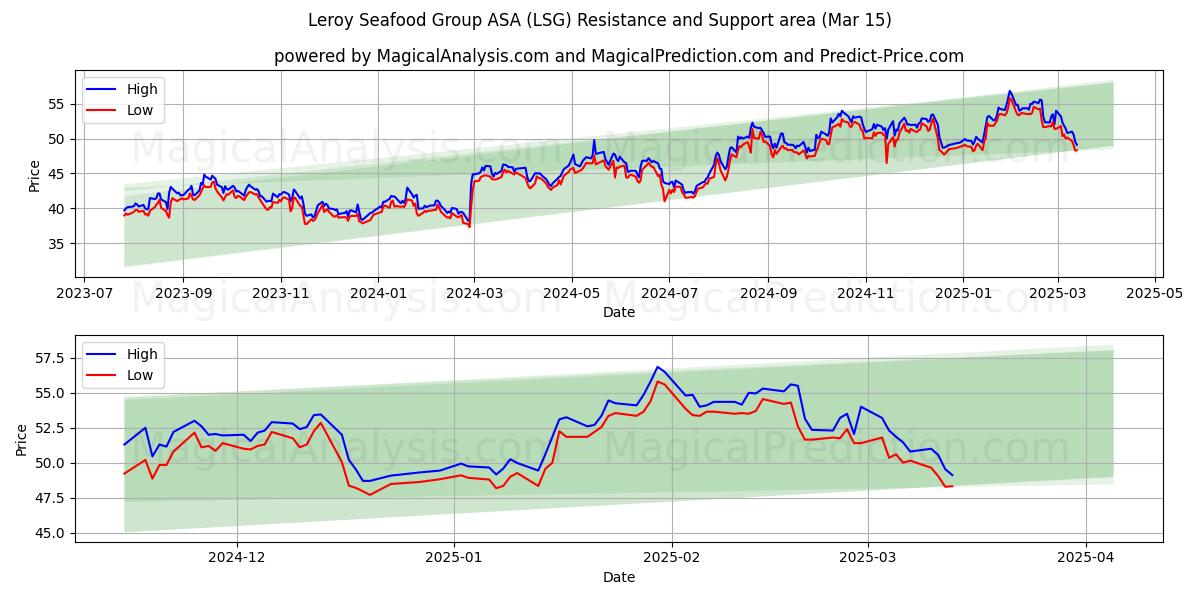  Leroy Seafood Group ASA (LSG) Support and Resistance area (15 Mar) 