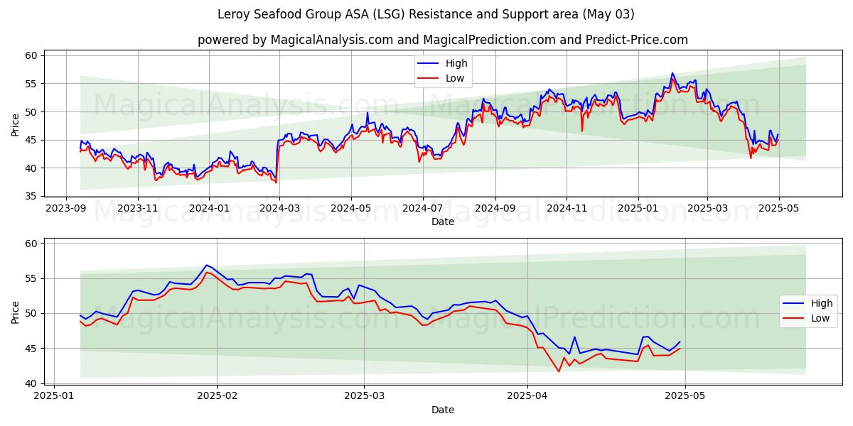 Leroy Seafood Group ASA (LSG) Support and Resistance area (03 May) Leroy Seafood Group ASA (LSG) Support and Resistance area (03 May)